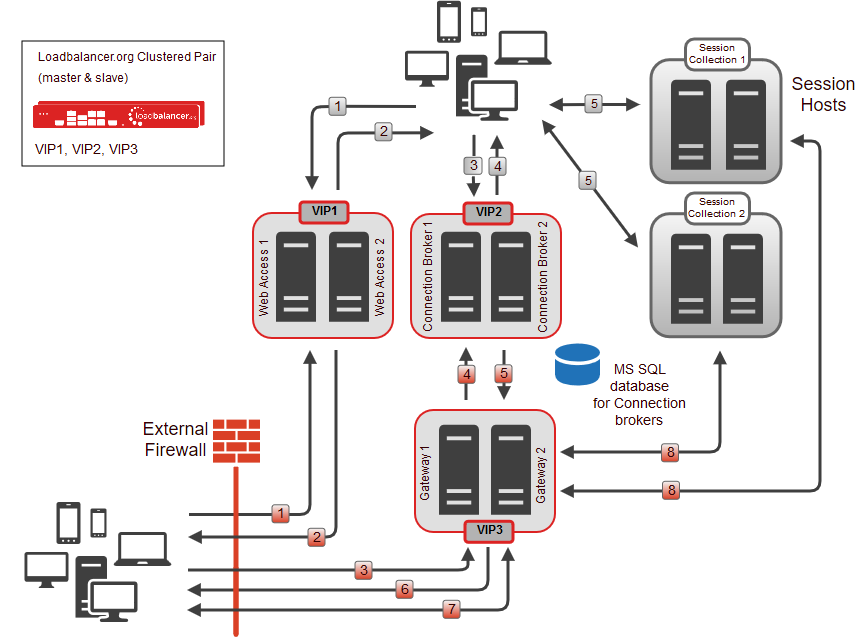 microsoft remote desktop protocol port