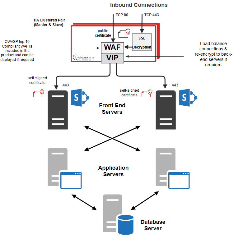 Load Balancing Microsoft Sharepoint