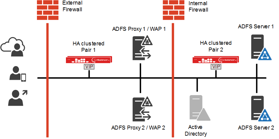 Load Balancing Microsoft Adfs