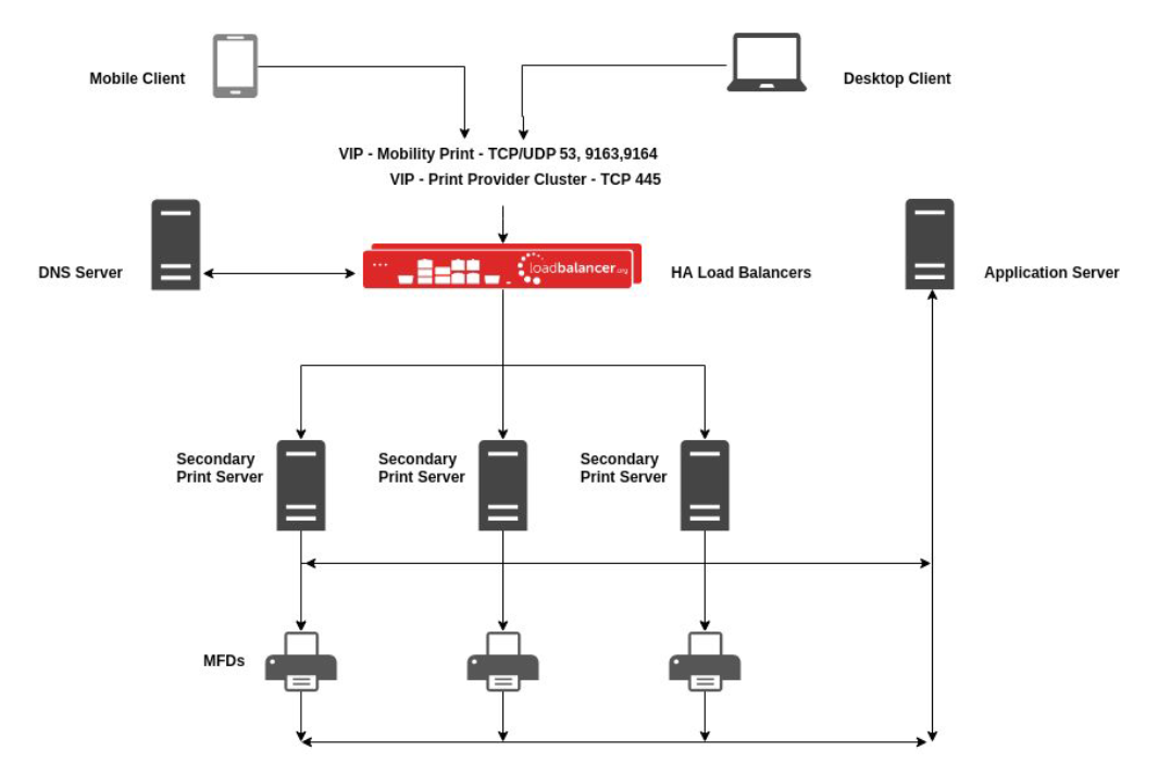 Load balancing PaperCut print servers