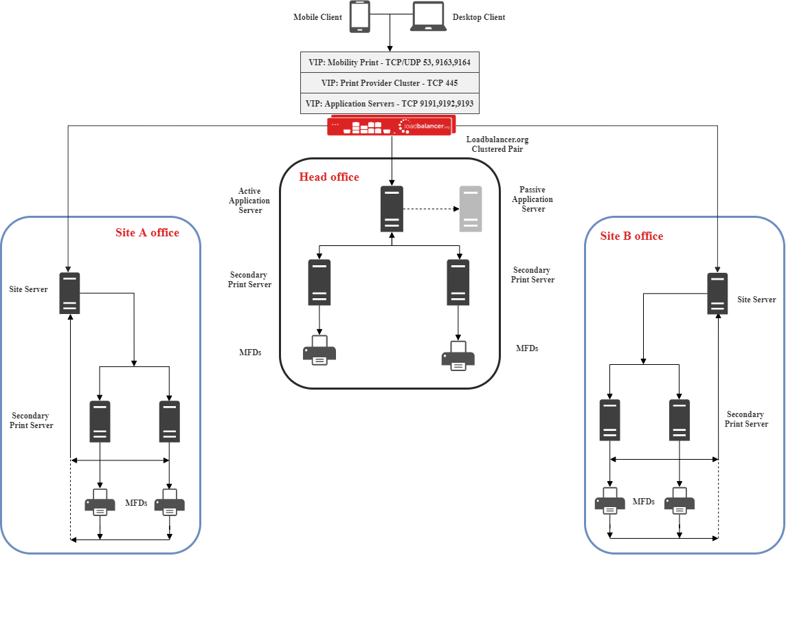 Load balancing print - Loadbalancer.org