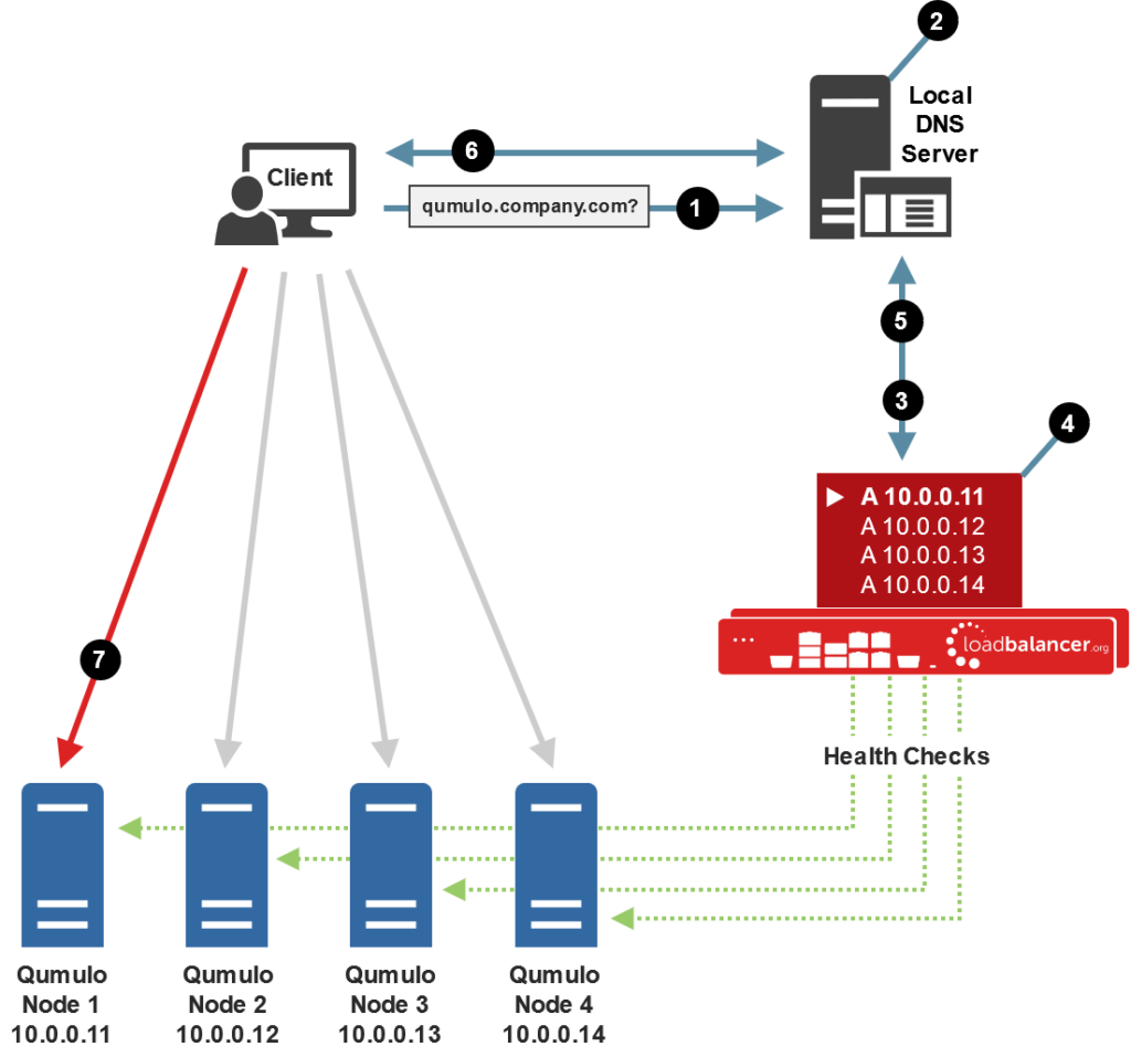 Deployment concept for load balancing Qumulo Hybrid File System