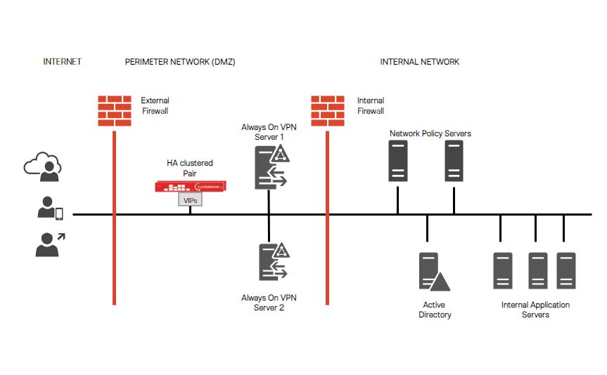 Load balancing Microsoft Always-On VPN - Loadbalancer.org