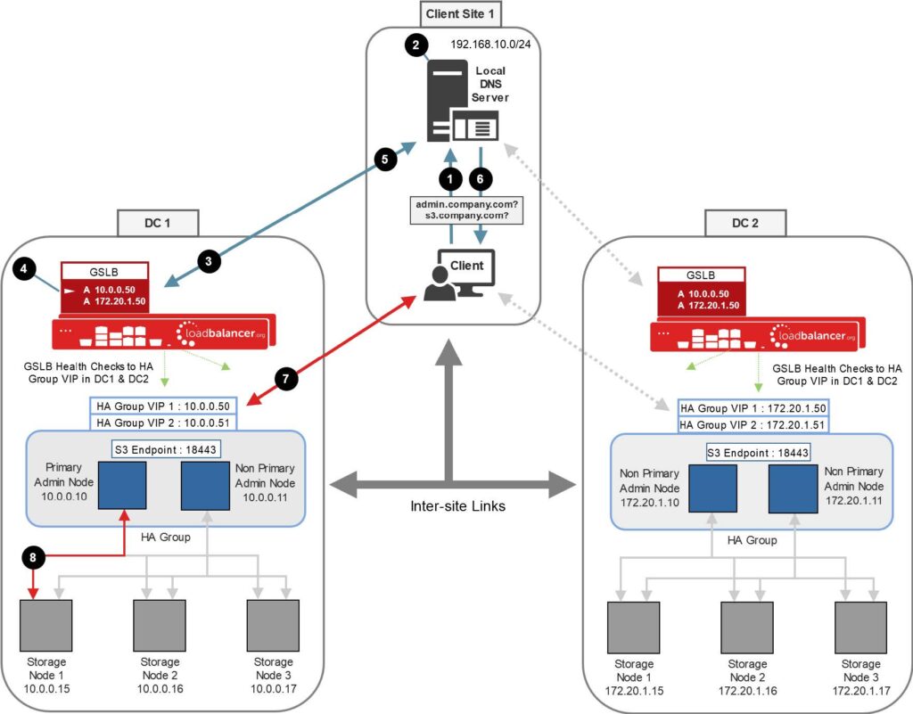 Load balancing NetApp StorageGRID