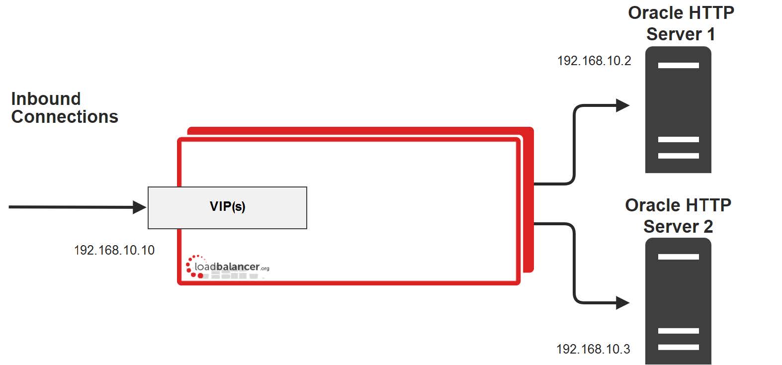 load balancer in application server works