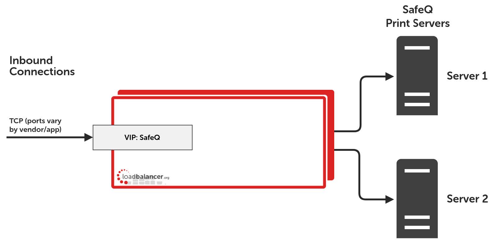 Load balancing YSoft SafeQ - Loadbalancer.org