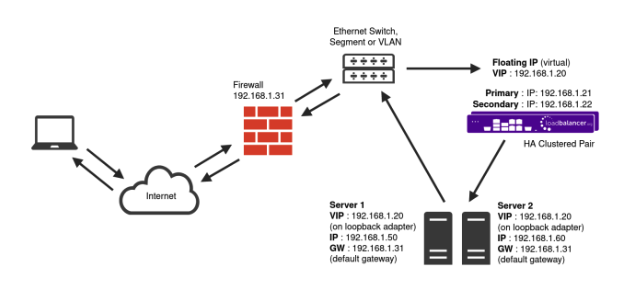 Solved: No Gateway selected